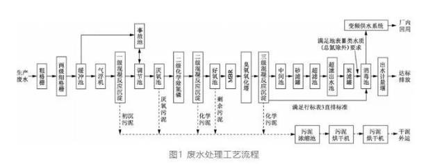 酒廠(chǎng)廢水處理工藝