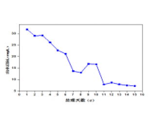 屠宰廢水生化系統(tǒng)改造，總氮達(dá)標(biāo)方案